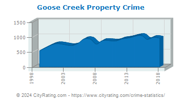Goose Creek Property Crime