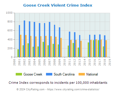 Goose Creek Violent Crime vs. State and National Per Capita