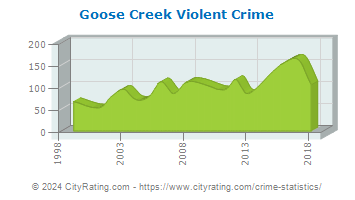Goose Creek Violent Crime