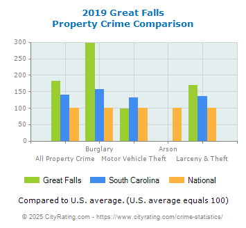 Great Falls Property Crime vs. State and National Comparison