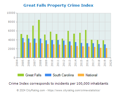 Great Falls Property Crime vs. State and National Per Capita