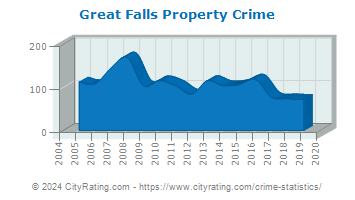 Great Falls Property Crime