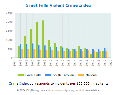 Great Falls Violent Crime vs. State and National Per Capita