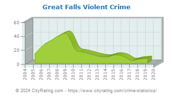 Great Falls Violent Crime