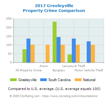 Greeleyville Property Crime vs. State and National Comparison