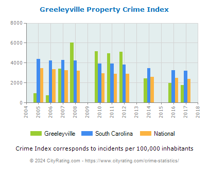 Greeleyville Property Crime vs. State and National Per Capita