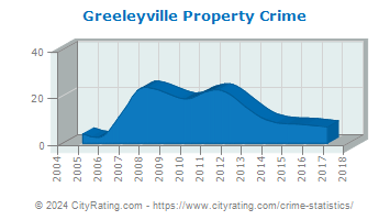 Greeleyville Property Crime
