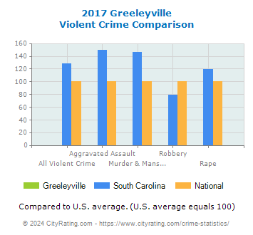 Greeleyville Violent Crime vs. State and National Comparison