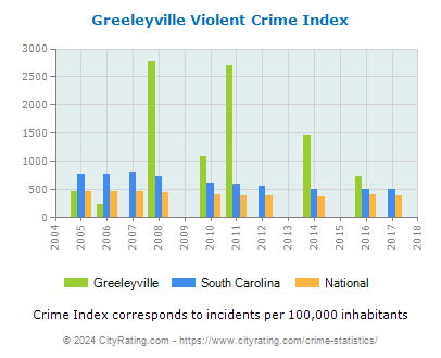 Greeleyville Violent Crime vs. State and National Per Capita