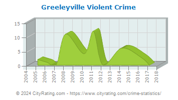 Greeleyville Violent Crime