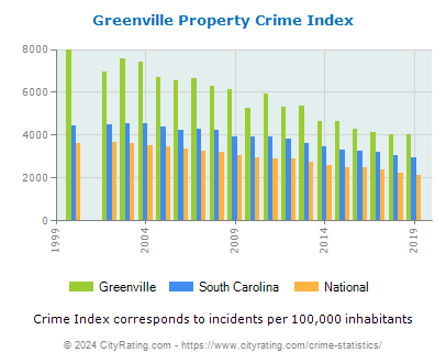 Greenville Property Crime vs. State and National Per Capita