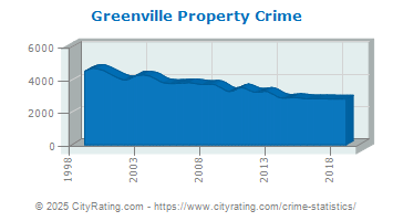 Greenville Property Crime