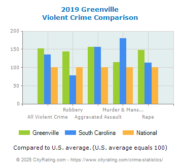 Greenville Violent Crime vs. State and National Comparison