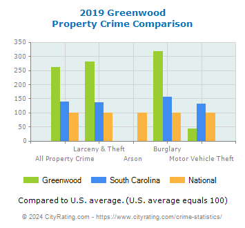 Greenwood Property Crime vs. State and National Comparison