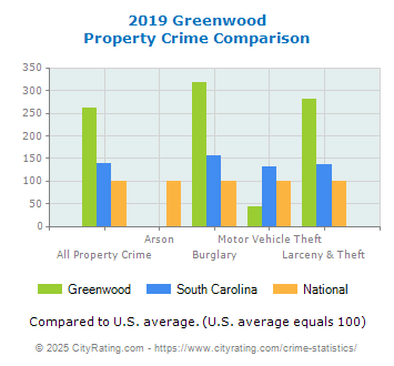 Greenwood Property Crime vs. State and National Comparison