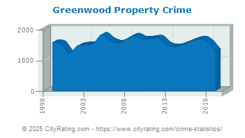 Greenwood Property Crime