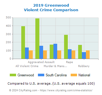 Greenwood Violent Crime vs. State and National Comparison