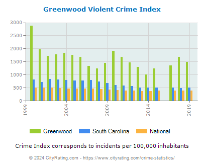 Greenwood Violent Crime vs. State and National Per Capita