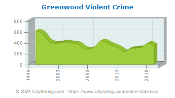 Greenwood Violent Crime
