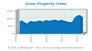 Greer Property Crime