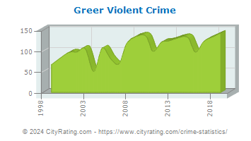 Greer Violent Crime