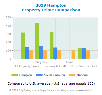 Hampton Property Crime vs. State and National Comparison