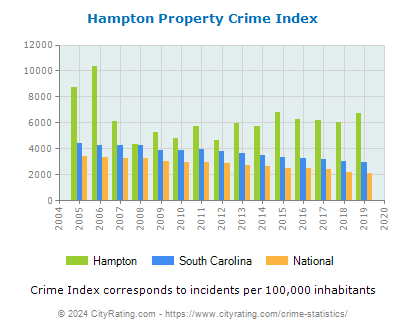Hampton Property Crime vs. State and National Per Capita