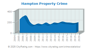 Hampton Property Crime