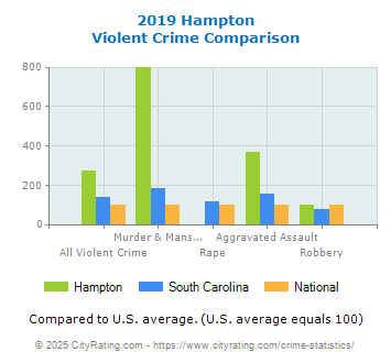 Hampton Violent Crime vs. State and National Comparison