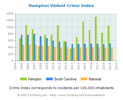 Hampton Violent Crime vs. State and National Per Capita