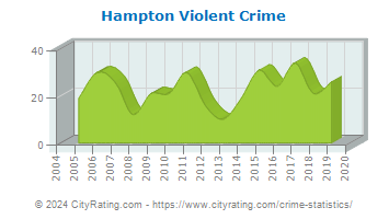 Hampton Violent Crime