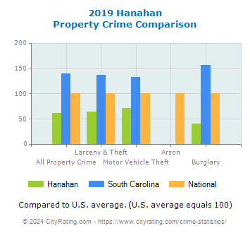 Hanahan Property Crime vs. State and National Comparison