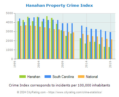 Hanahan Property Crime vs. State and National Per Capita