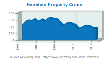 Hanahan Property Crime