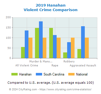 Hanahan Violent Crime vs. State and National Comparison