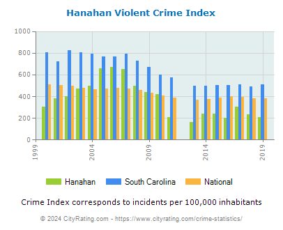 Hanahan Violent Crime vs. State and National Per Capita