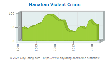 Hanahan Violent Crime