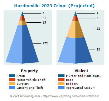 Hardeeville Crime 2023