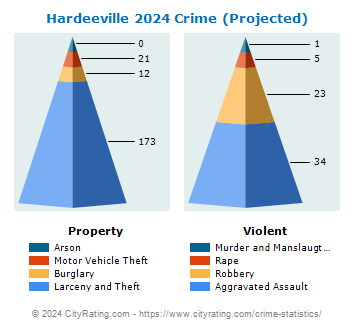 Hardeeville Crime 2024