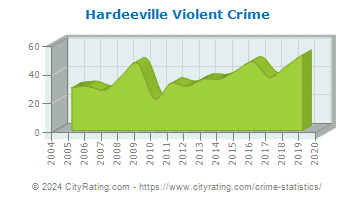 Hardeeville Violent Crime