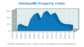 Harleyville Property Crime