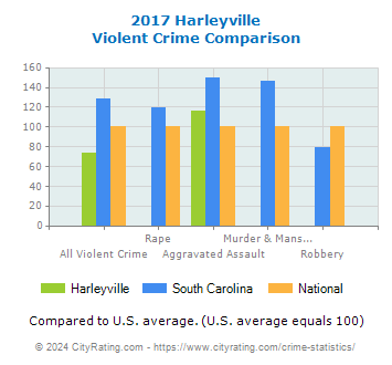 Harleyville Violent Crime vs. State and National Comparison