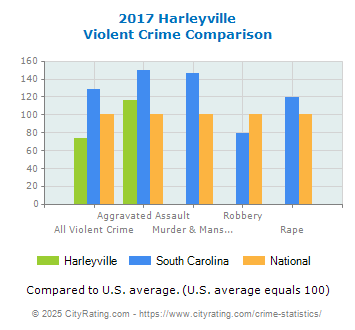 Harleyville Violent Crime vs. State and National Comparison