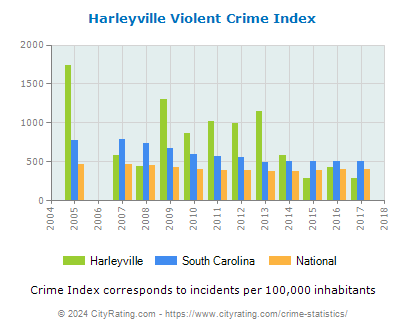 Harleyville Violent Crime vs. State and National Per Capita