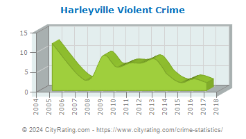 Harleyville Violent Crime