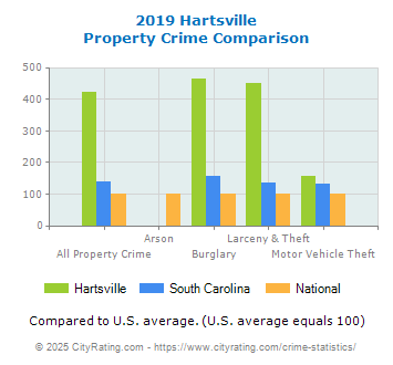 Hartsville Property Crime vs. State and National Comparison