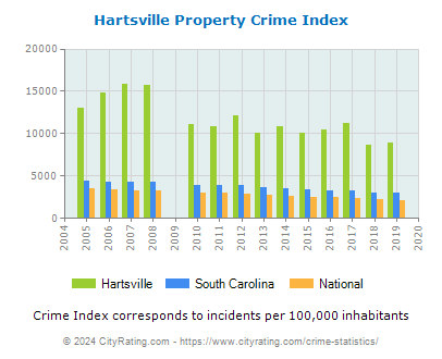 Hartsville Property Crime vs. State and National Per Capita
