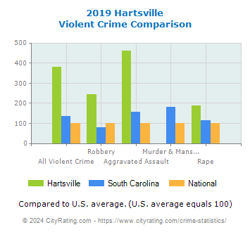 Hartsville Violent Crime vs. State and National Comparison