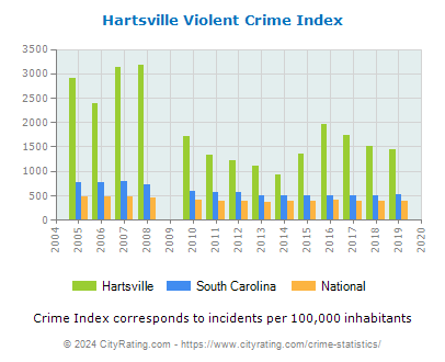 Hartsville Violent Crime vs. State and National Per Capita