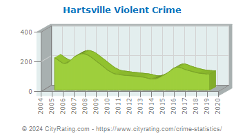 Hartsville Violent Crime